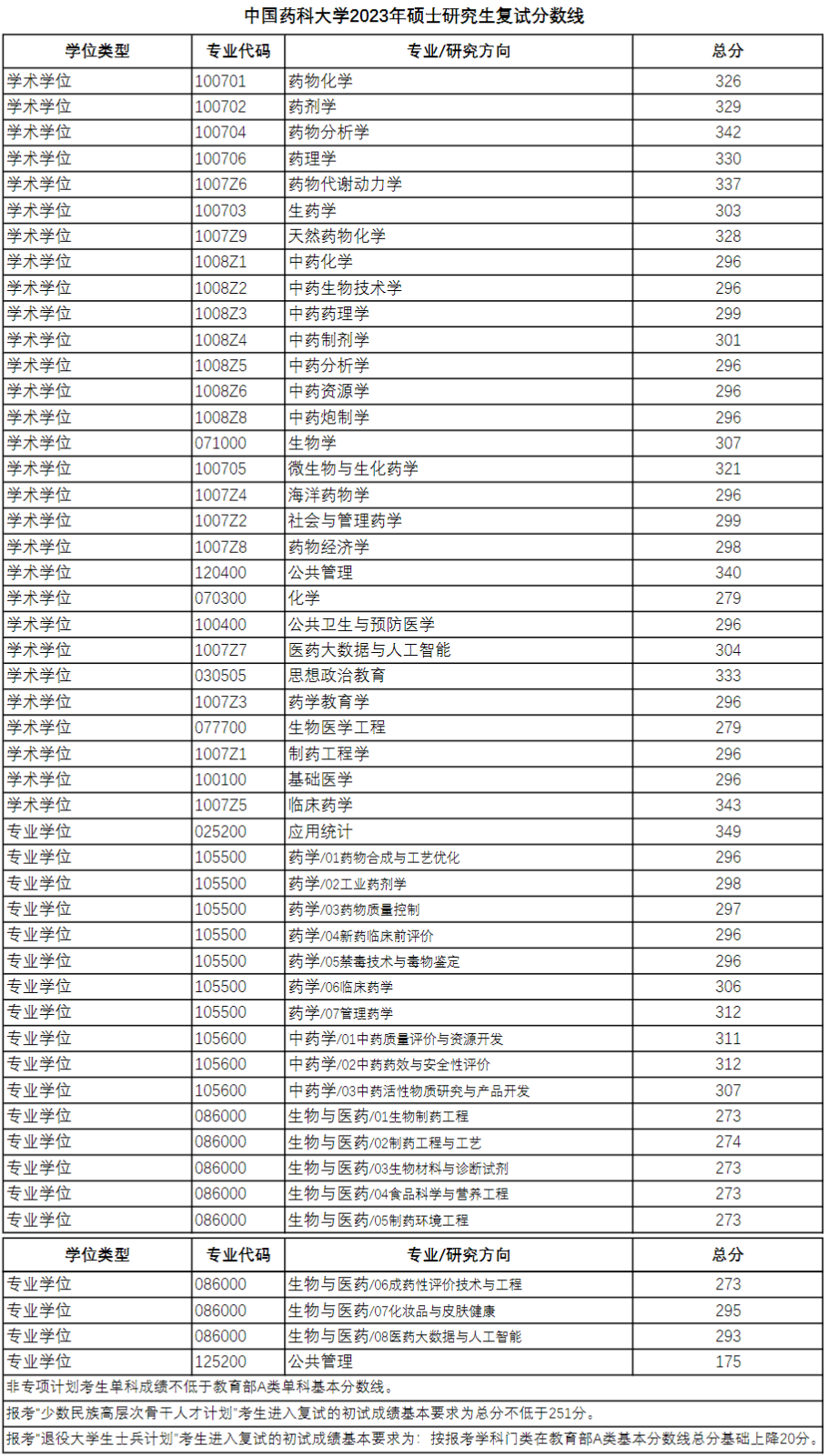 2024年中国药科大学研究生分数线一览表(含2023年历年)