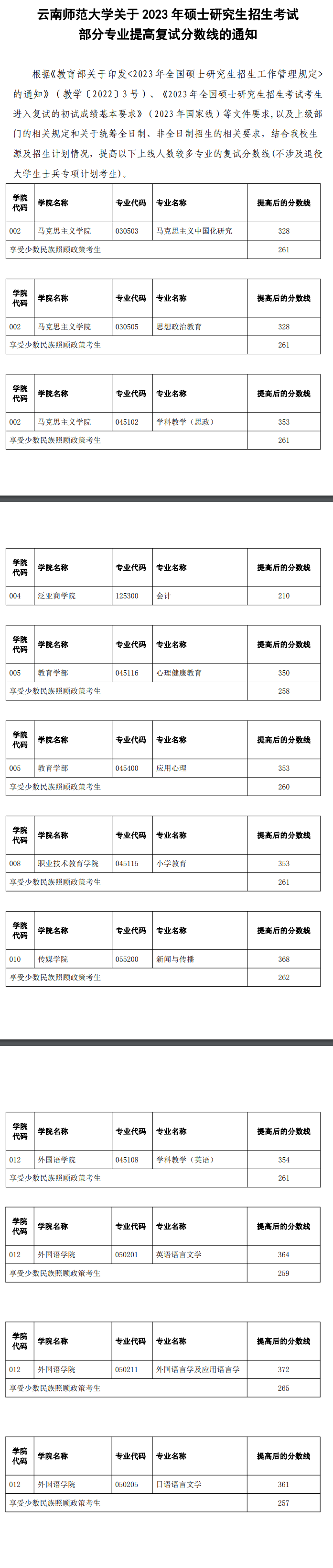 2024年云南师范大学研究生分数线一览表(含2023年历年)