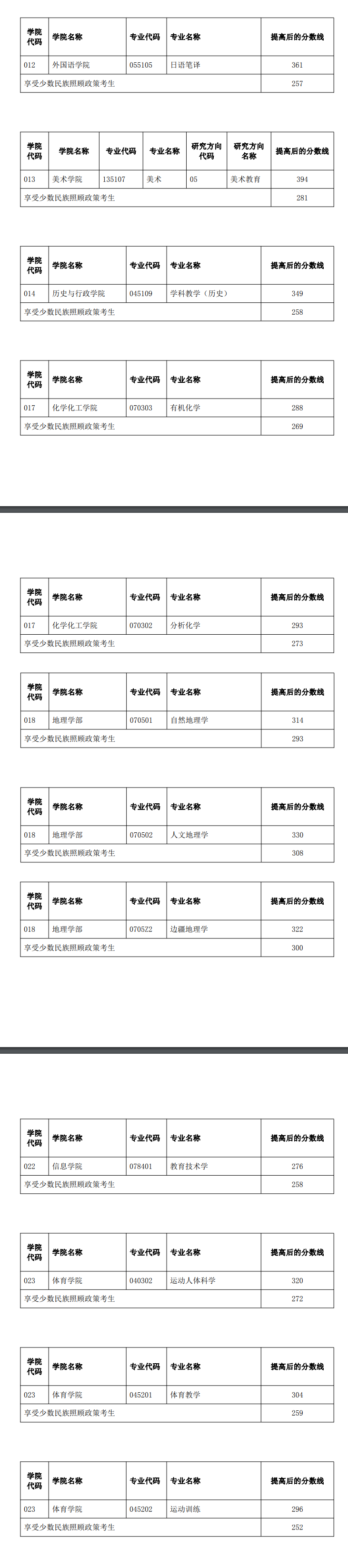 2024年云南师范大学研究生分数线一览表(含2023年历年)