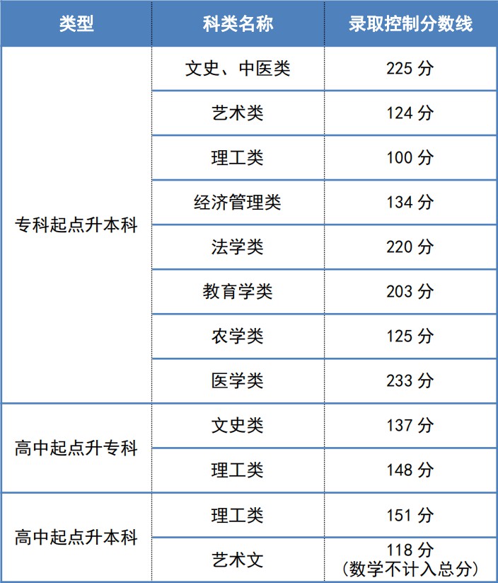 2023年天津成考成绩公布时间,天津成考分数多久能出来