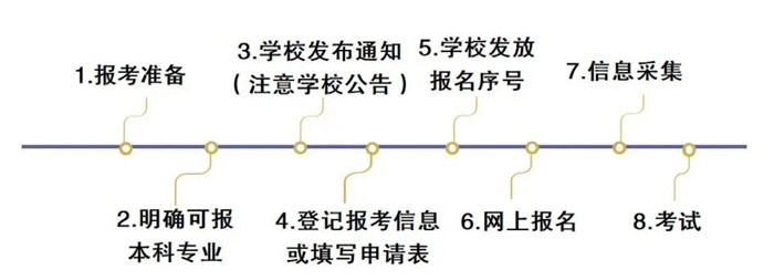 2024年广西专升本考试报名时间,什么时候截止