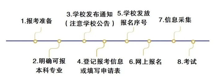 2024年安徽专升本考试报名时间,什么时候截止