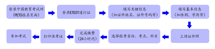 2024年上半年江苏英语等级考试报名时间（附报名入口）