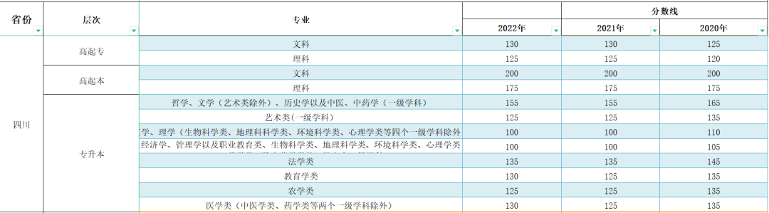 2023年四川成人高考分数线,四川成考录取分数线是多少