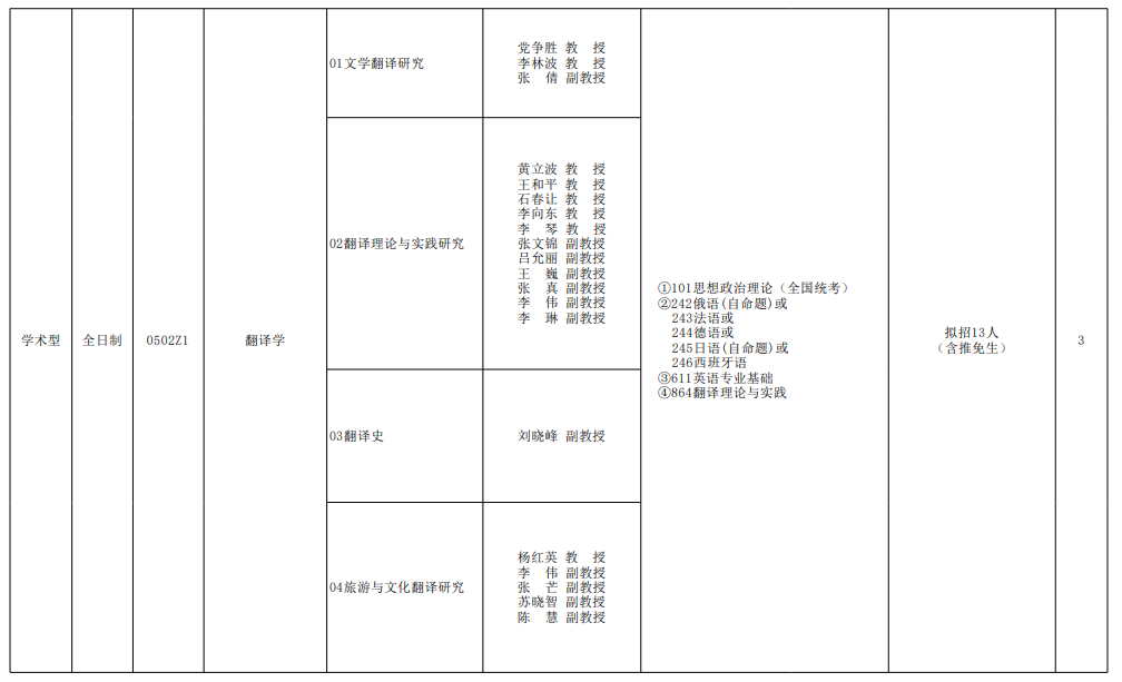 西安外国语大学2024硕士研究生招生专业目录及考试科目