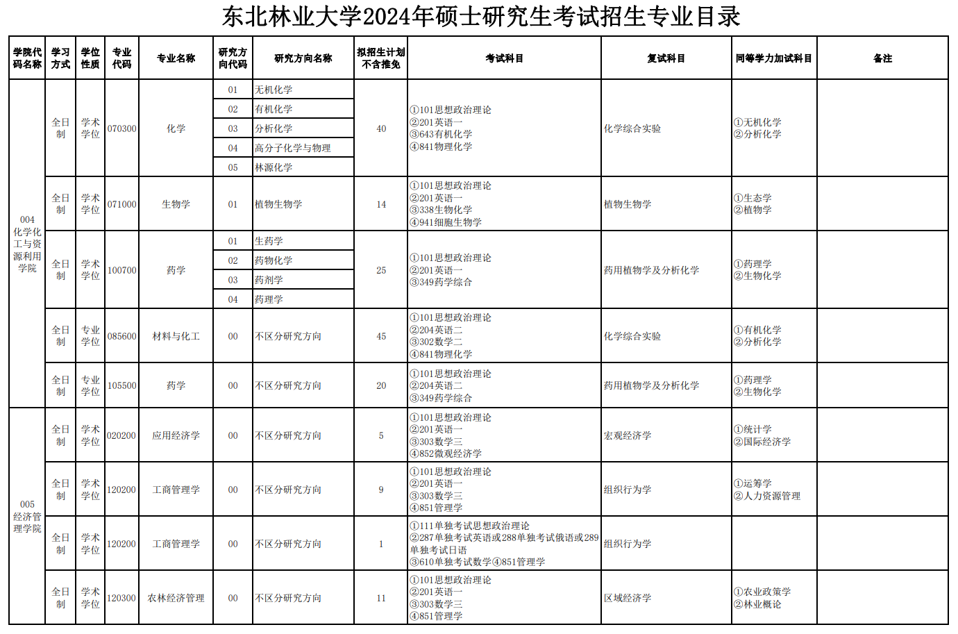 东北林业大学2024硕士研究生招生专业目录及考试科目