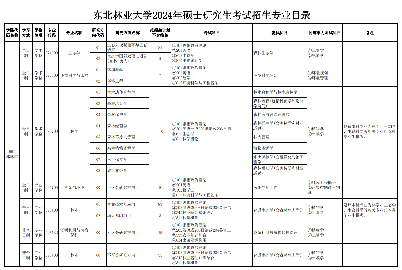 东北林业大学2024硕士研究生招生专业目录及考试科目