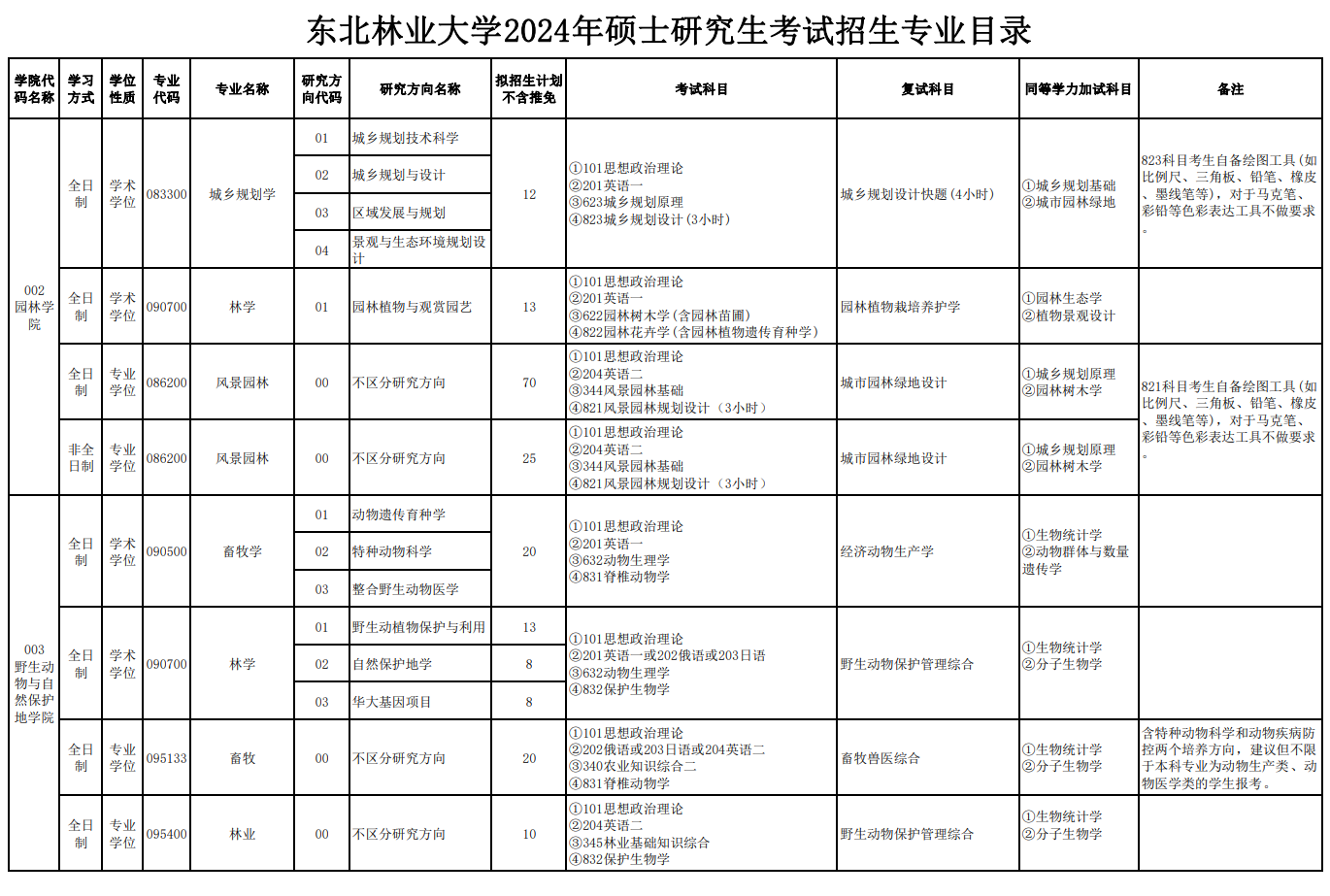 东北林业大学2024硕士研究生招生专业目录及考试科目