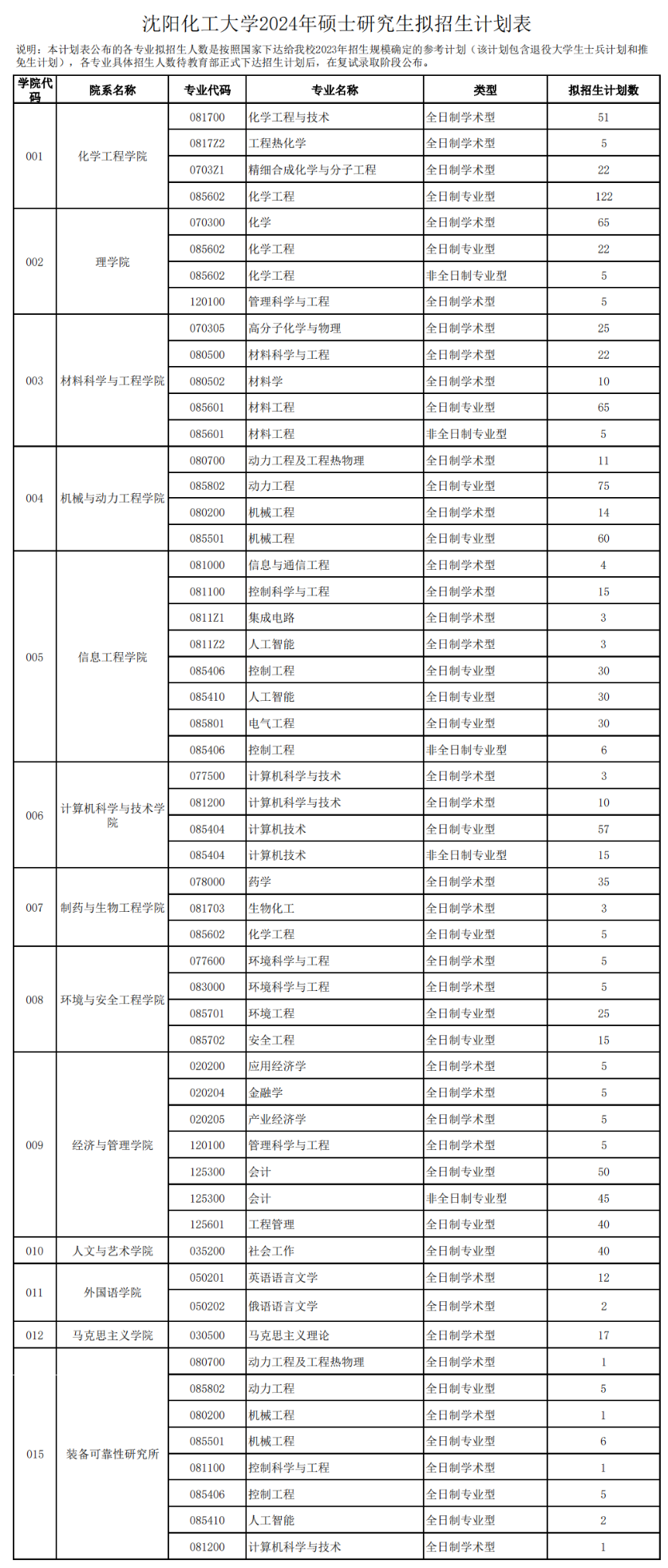 2024年沈阳化工大学研究生招生简章及各专业招生计划人数