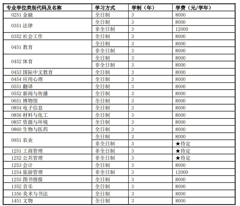 2024年河南师范大学研究生招生简章及各专业招生计划人数
