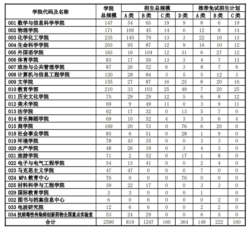 2024年河南师范大学研究生招生简章及各专业招生计划人数
