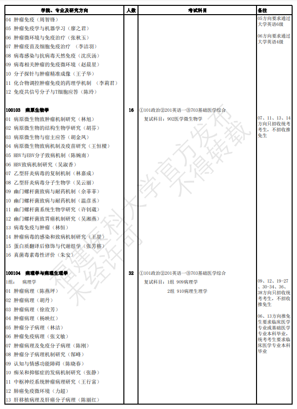 2024年福建医科大学研究生招生简章及各专业招生计划人数