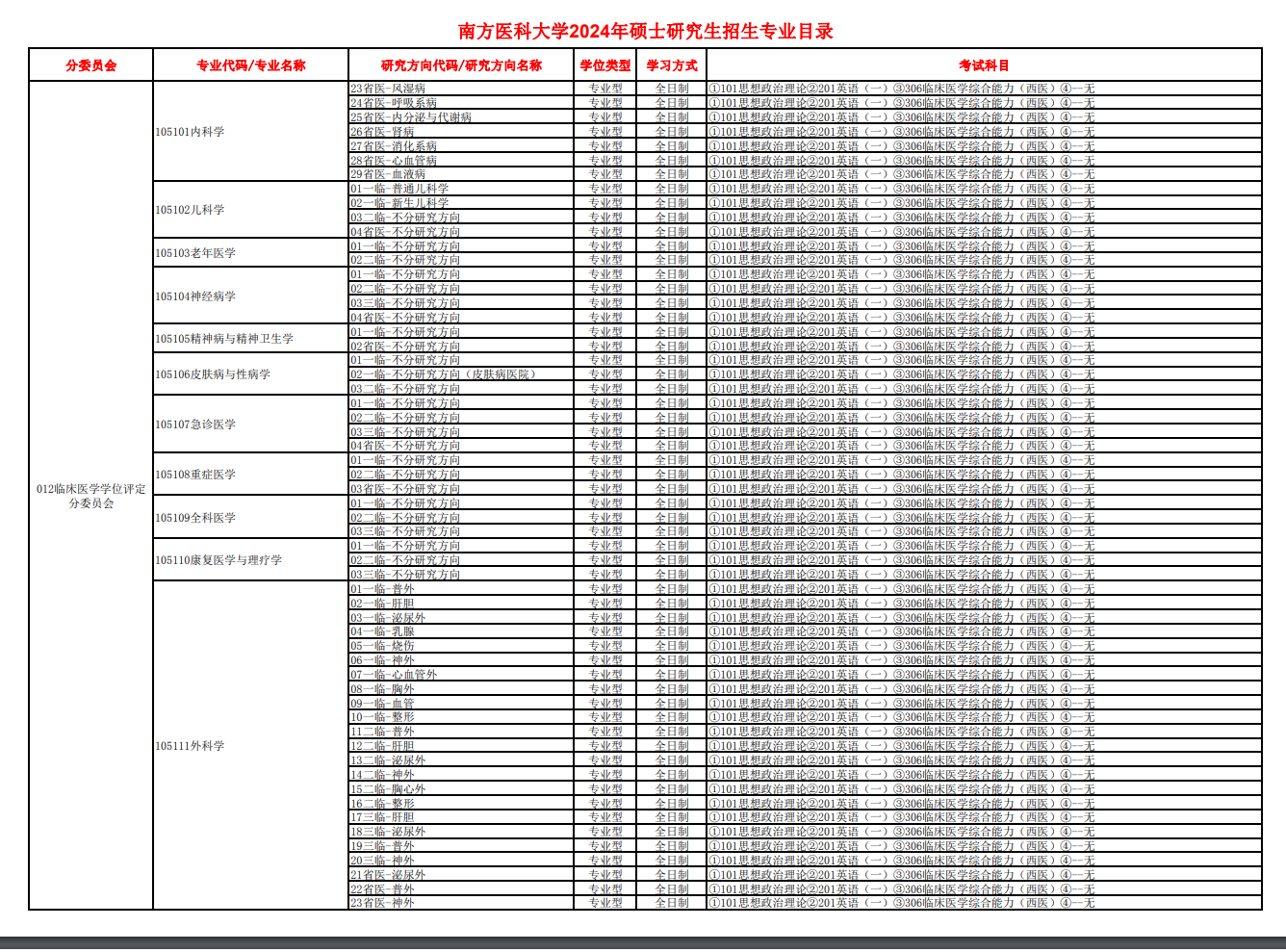 南方医科大学2024硕士研究生招生专业目录及考试科目