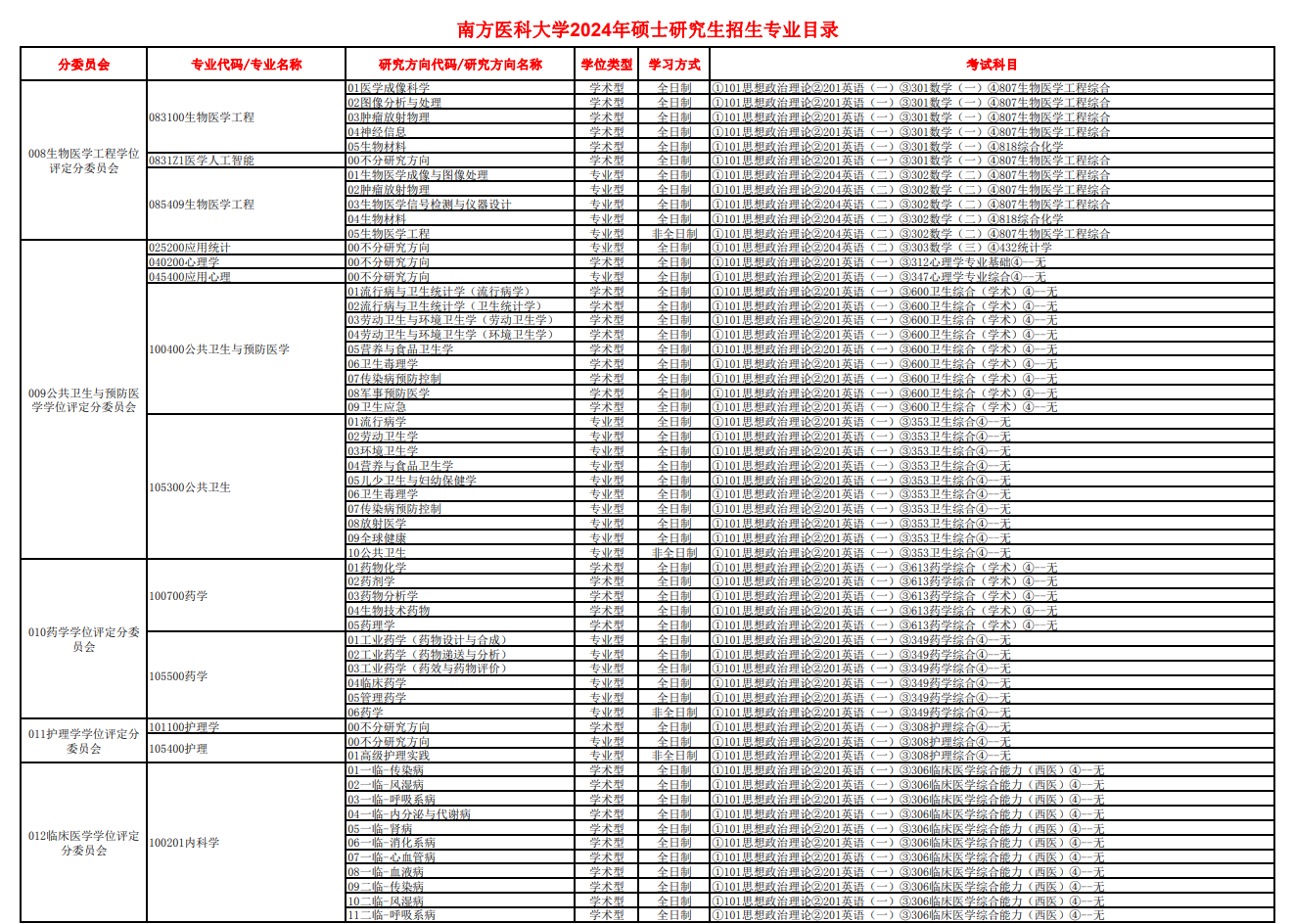 南方医科大学2024硕士研究生招生专业目录及考试科目