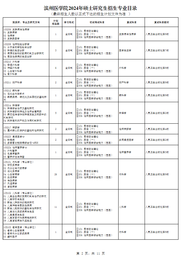 滨州医学院2024硕士研究生招生专业目录及考试科目