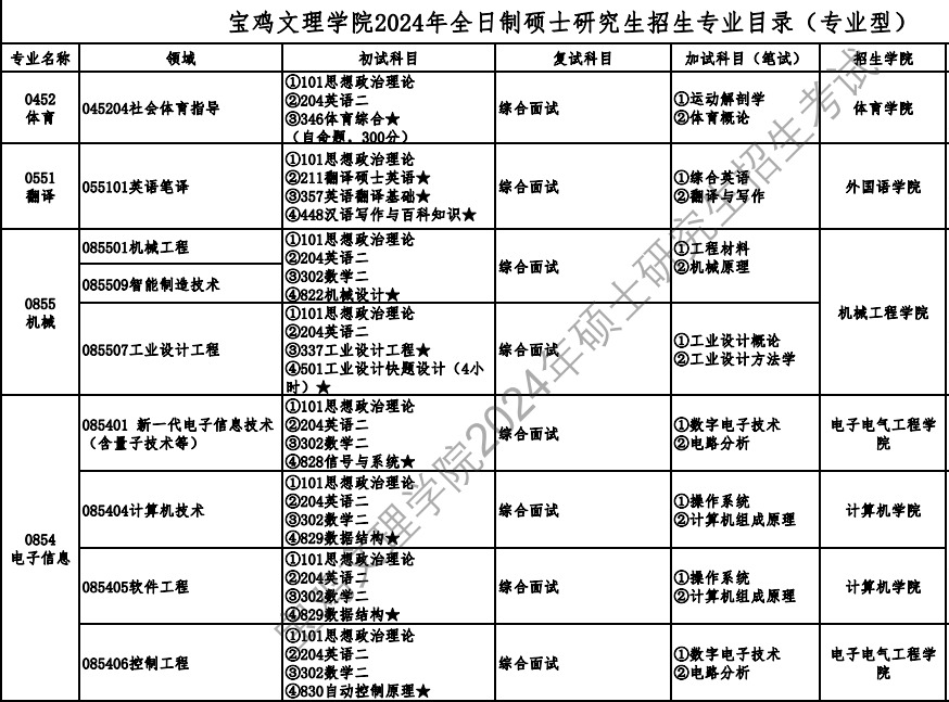 宝鸡文理学院2024硕士研究生招生专业目录及考试科目