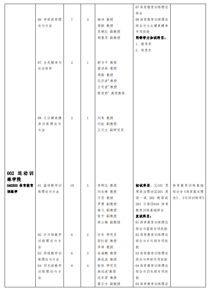 成都体育学院2024硕士研究生招生专业目录及考试科目