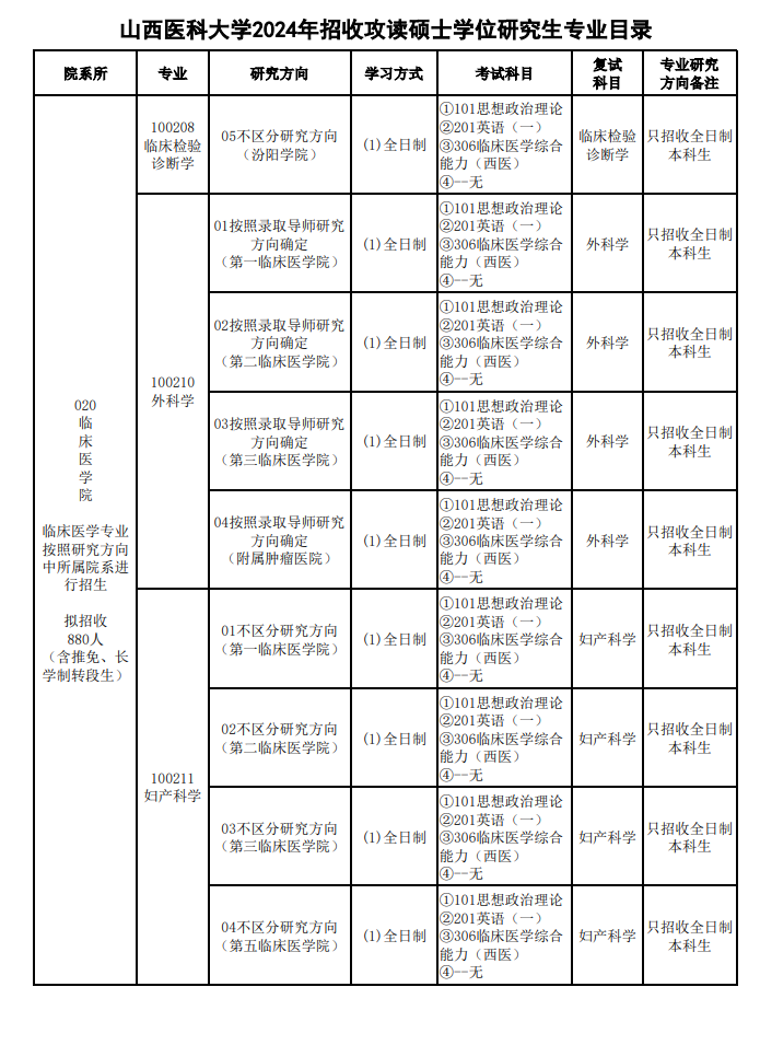 山西医科大学2024硕士研究生招生专业目录及考试科目