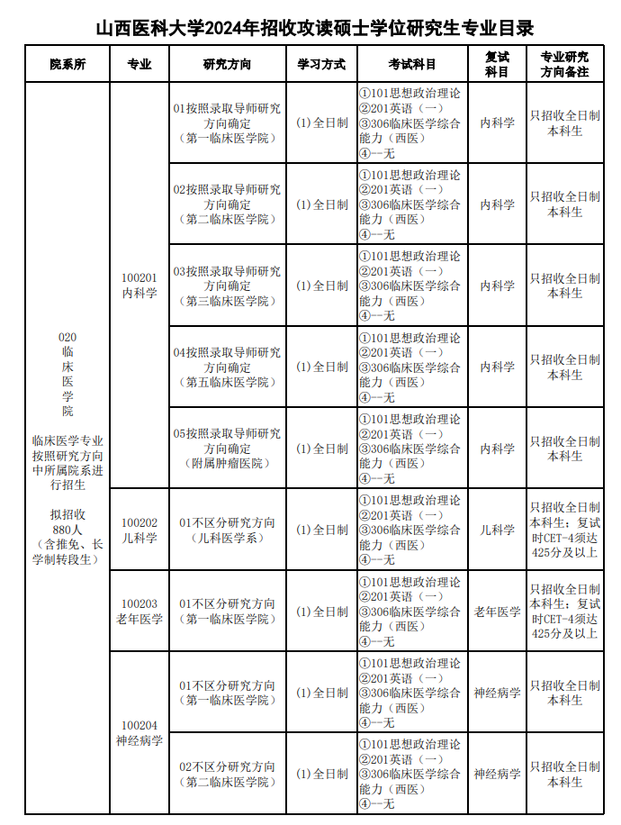 山西医科大学2024硕士研究生招生专业目录及考试科目