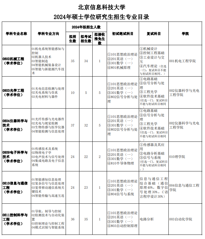 北京信息科技大学2024硕士研究生招生专业目录及考试科目