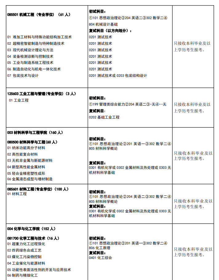 中北大学2024硕士研究生招生专业目录及考试科目
