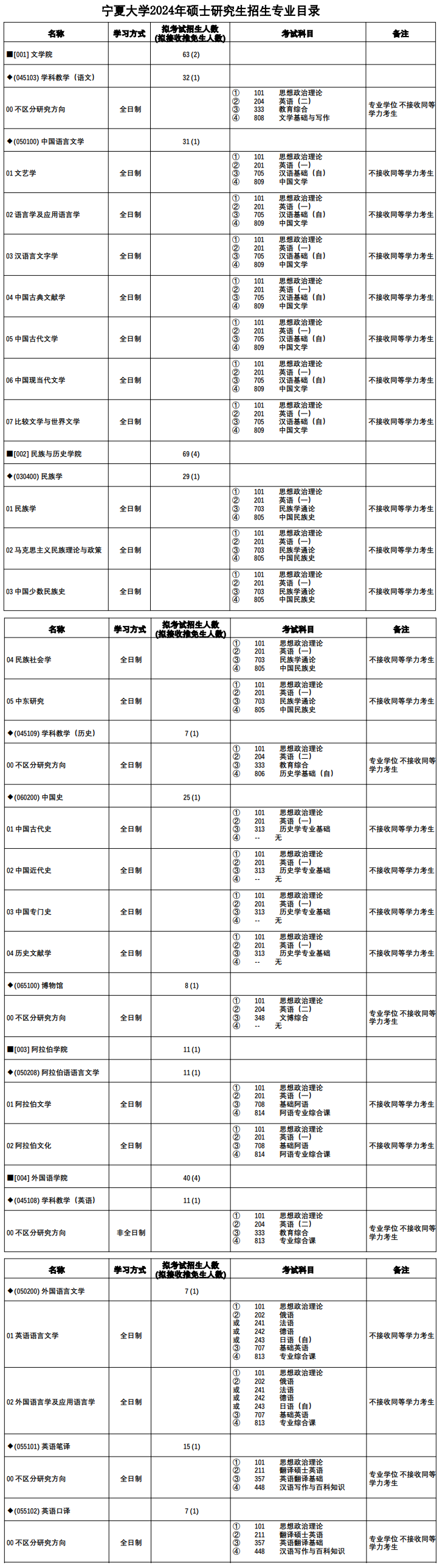 宁夏大学2024硕士研究生招生专业目录及考试科目