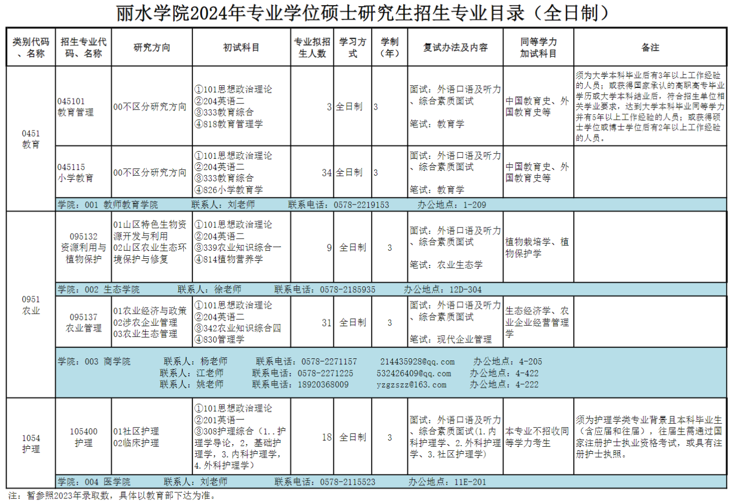 丽水学院2024硕士研究生招生专业目录及考试科目