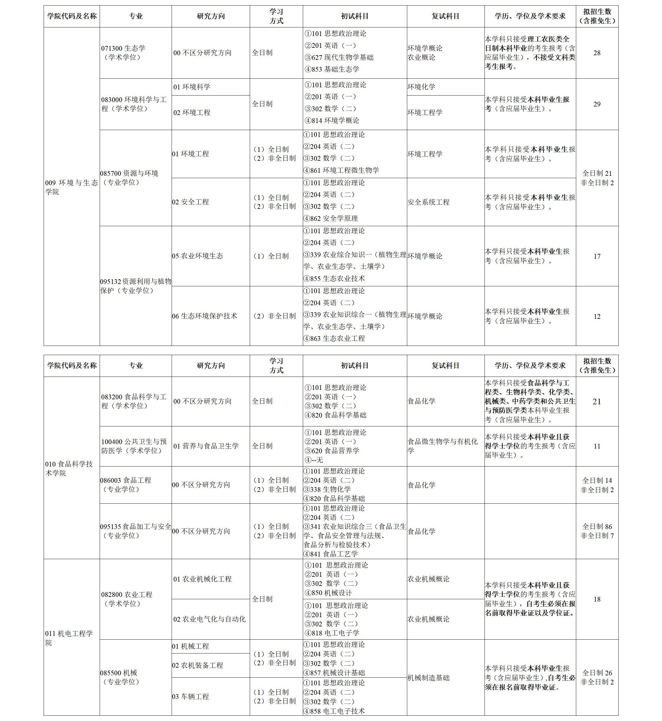 湖南农业大学2024硕士研究生招生专业目录及考试科目