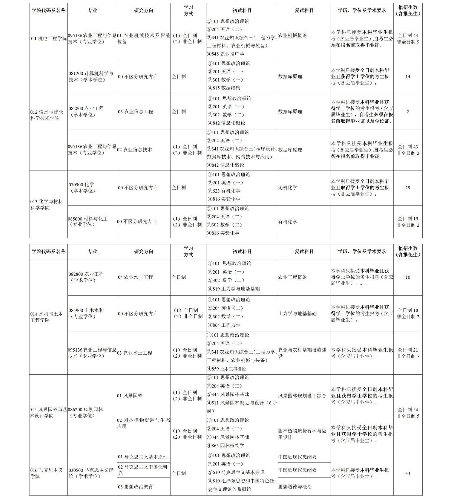 湖南农业大学2024硕士研究生招生专业目录及考试科目