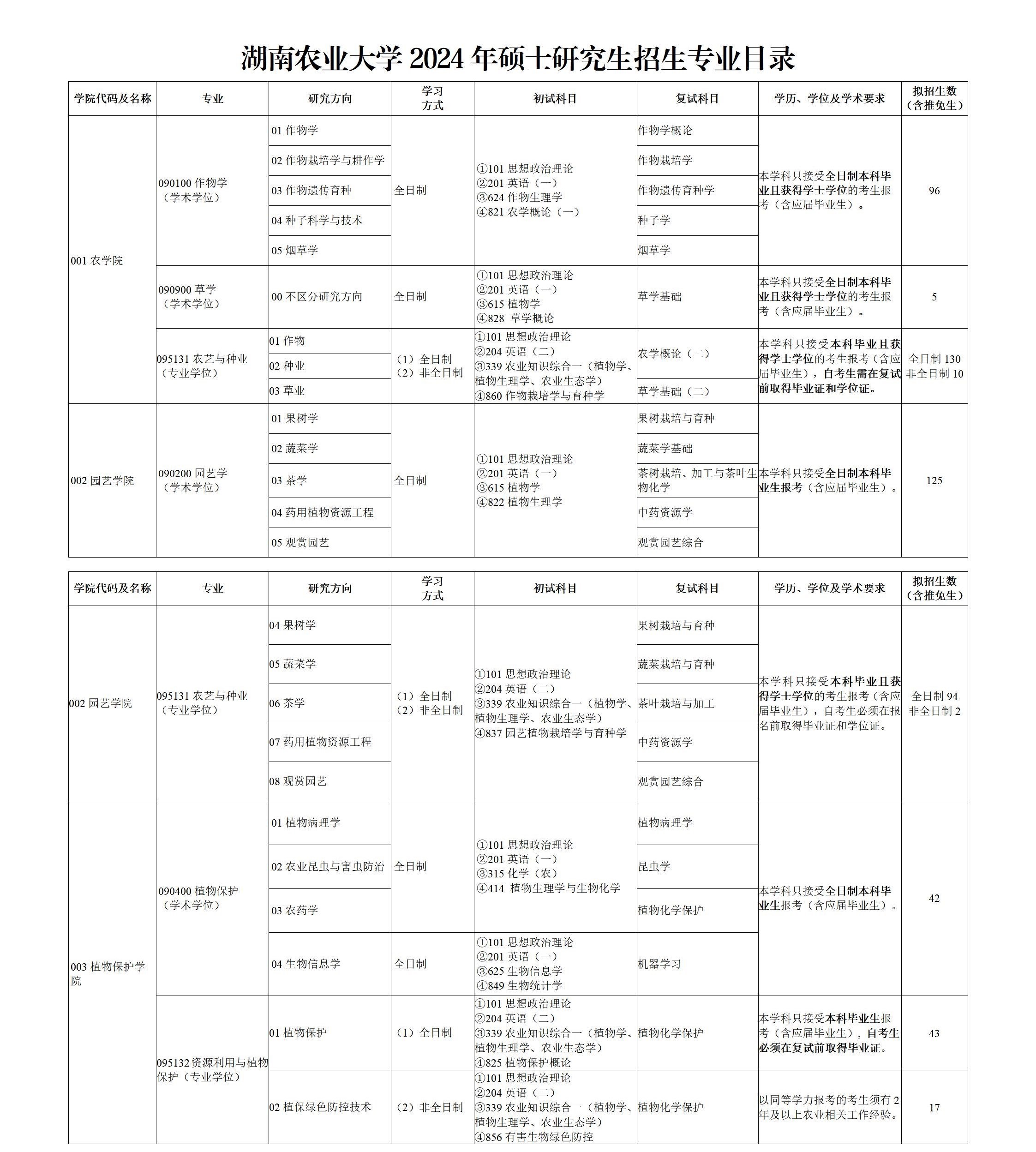 湖南农业大学2024硕士研究生招生专业目录及考试科目