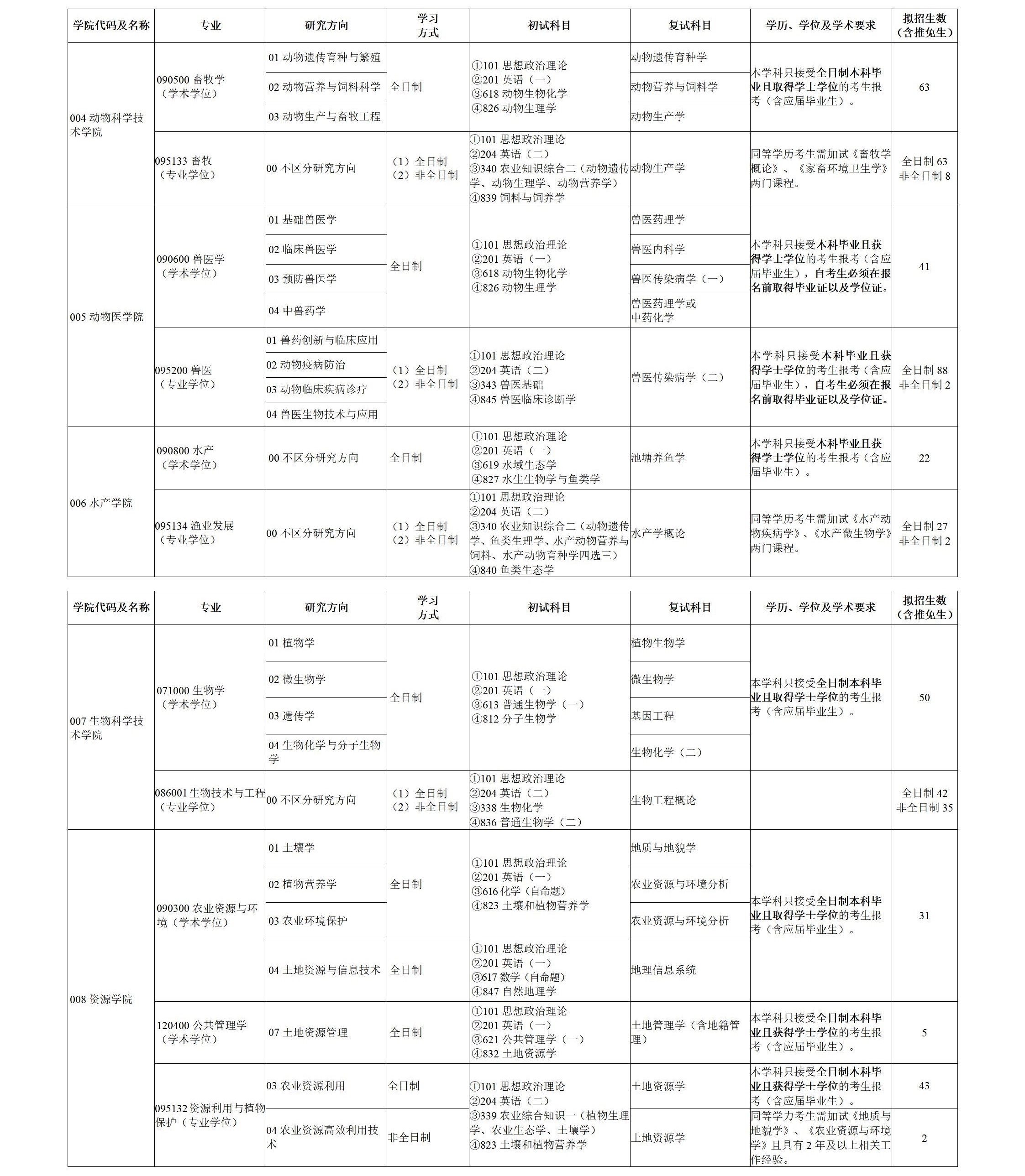 湖南农业大学2024硕士研究生招生专业目录及考试科目
