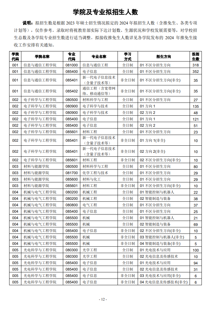 2024年电子科技大学研究生招生简章及各专业招生计划人数