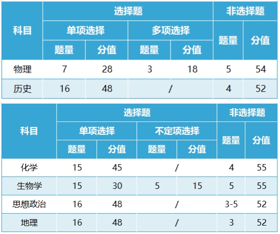 新高考2024年九省联考试卷结构