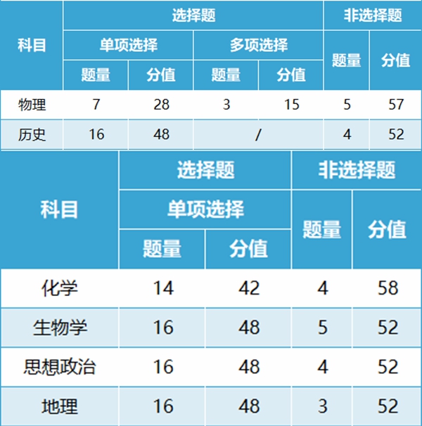 新高考2024年九省联考试卷结构