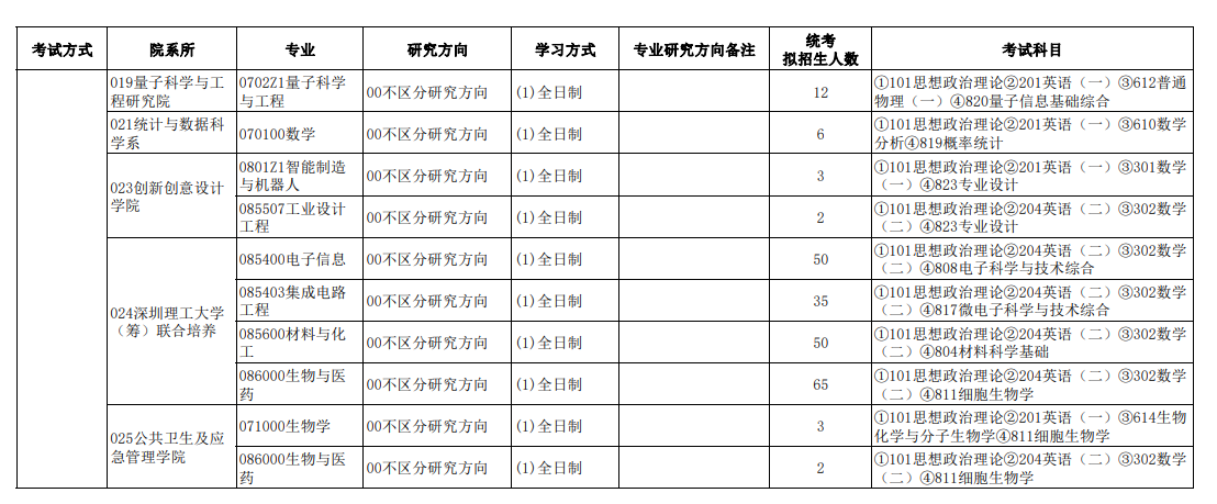 2024年南方科技大学研究生招生简章及各专业招生计划人数