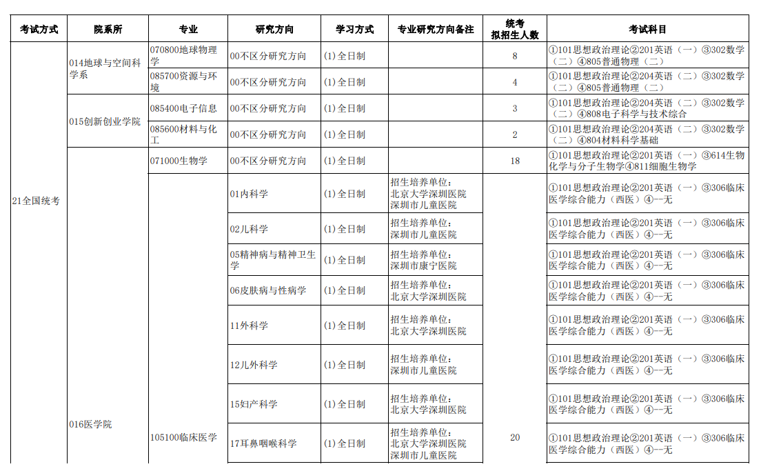 2024年南方科技大学研究生招生简章及各专业招生计划人数