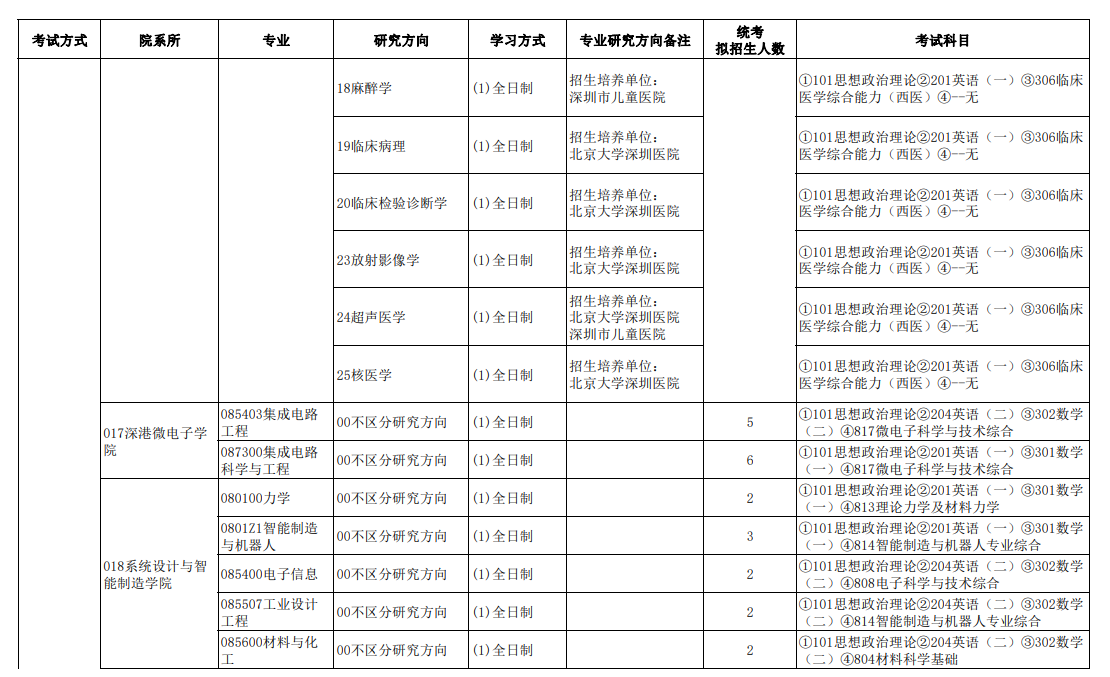 2024年南方科技大学研究生招生简章及各专业招生计划人数