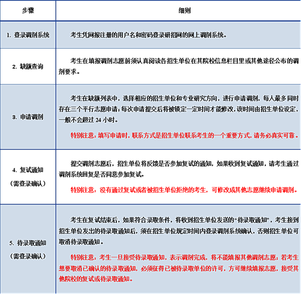 考研调剂是什么意思,考研调剂是怎么进行的？