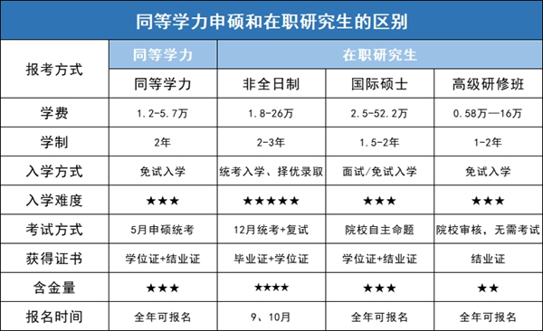 同等学力指什么,同等学力申硕条件有哪些