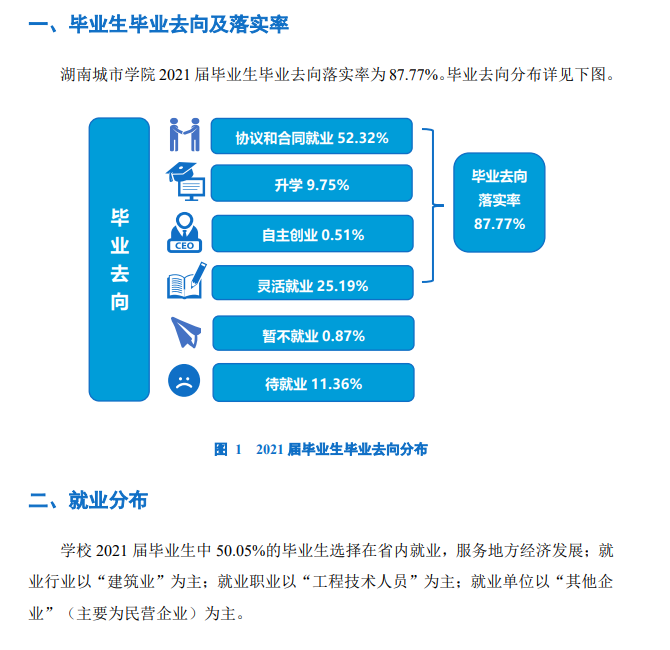 湖南城市学院就业率怎么样,就业前景好吗?