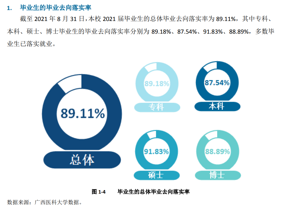 广西医科大学就业率怎么样,就业前景好吗?