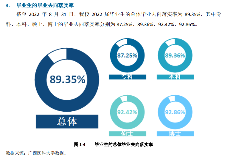 广西医科大学就业率怎么样,就业前景好吗?