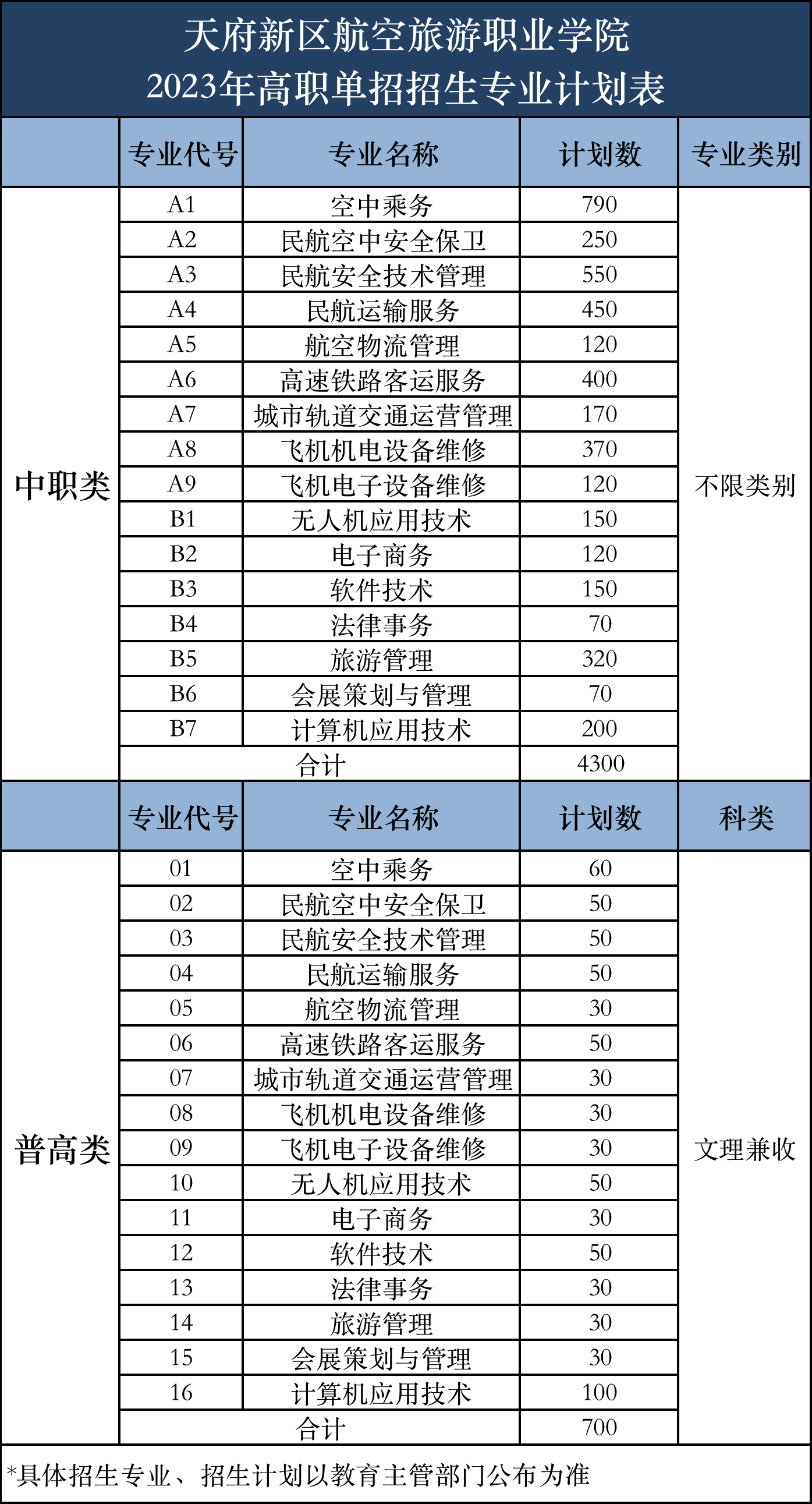 天府新区航空旅游职业学院单招专业一览表