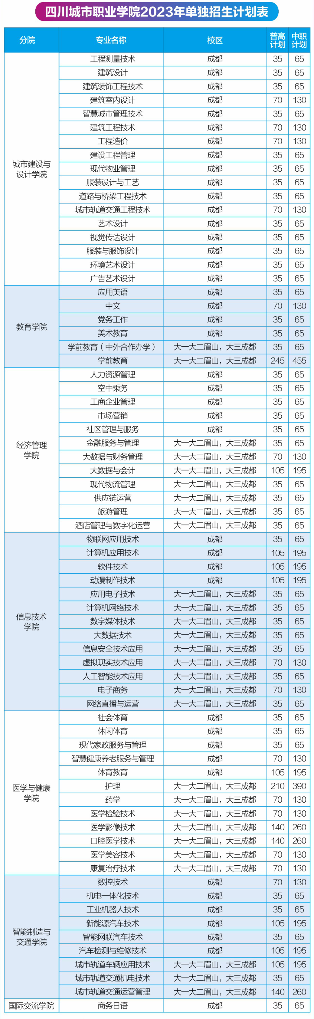 四川城市职业学院单招专业一览表