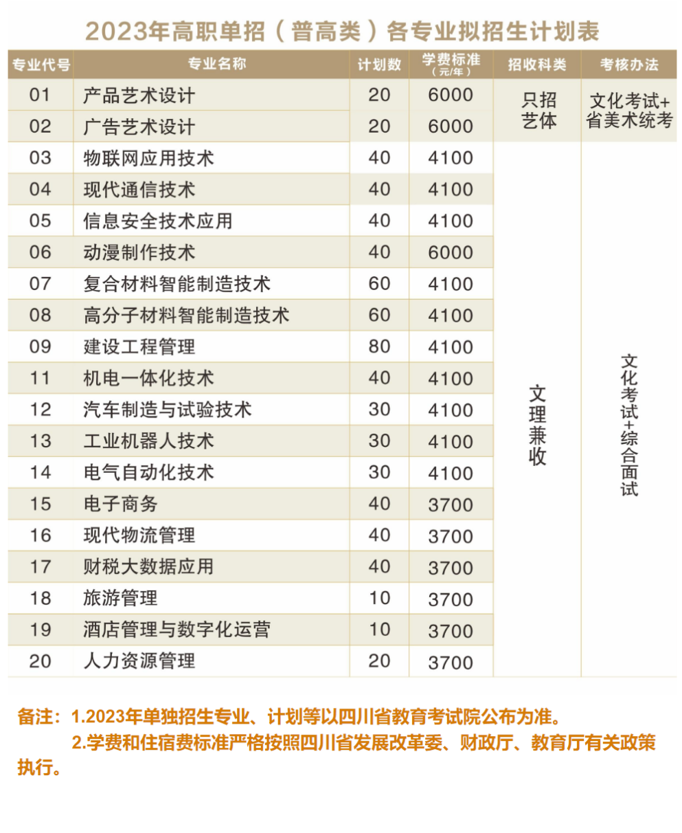 绵阳职业技术学院单招专业一览表