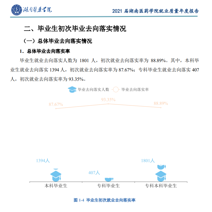 湖南医药学院就业率怎么样,就业前景好吗?