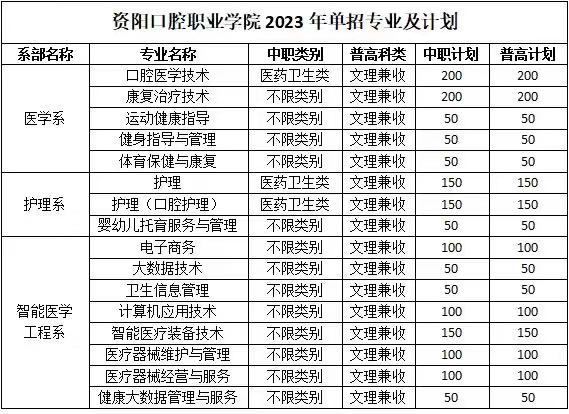 资阳口腔职业学院单招专业一览表