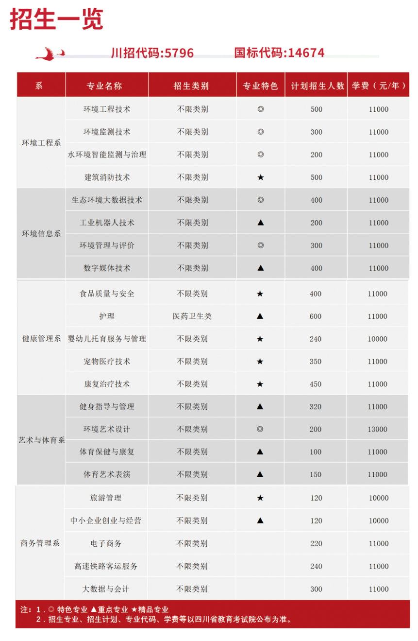 资阳环境科技职业学院单招专业一览表
