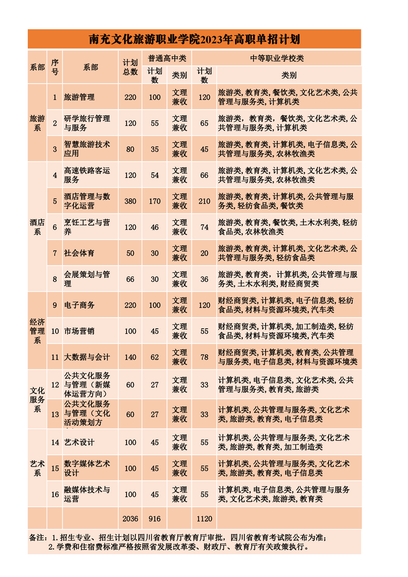 南充文化旅游职业学院单招专业一览表