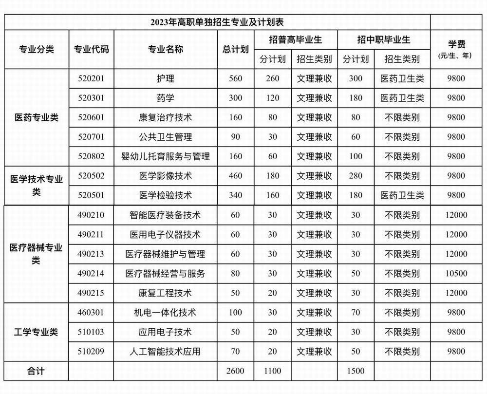 泸州医疗器械职业学院单招专业一览表